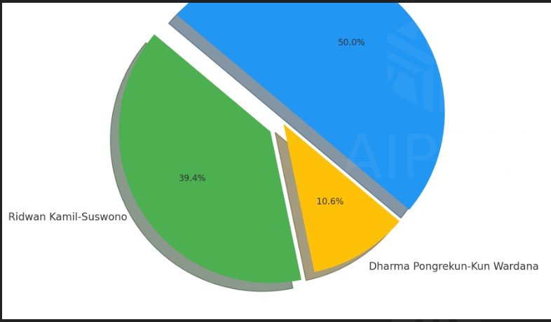 Hasil Quick Count dari Enam Lembaga Survei, Ridwan Kamil Tertinggal, Pramono Anung Unggul: Update Quick Count Pilkada DKI 2024