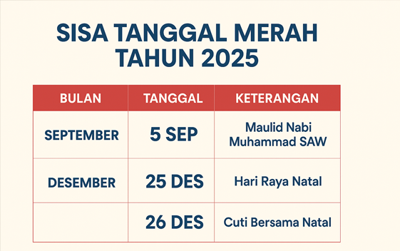 Sisa Tanggal Merah 2025: Daftar Lengkap Libur Nasional dan Cuti Bersama Hingga Akhir Tahun