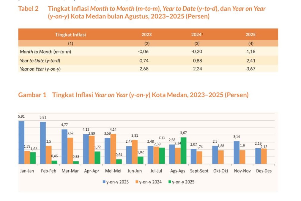 Harga Bahan Pokok Naik, Inflasi Medan Tembus 3,67% pada Agustus 2025