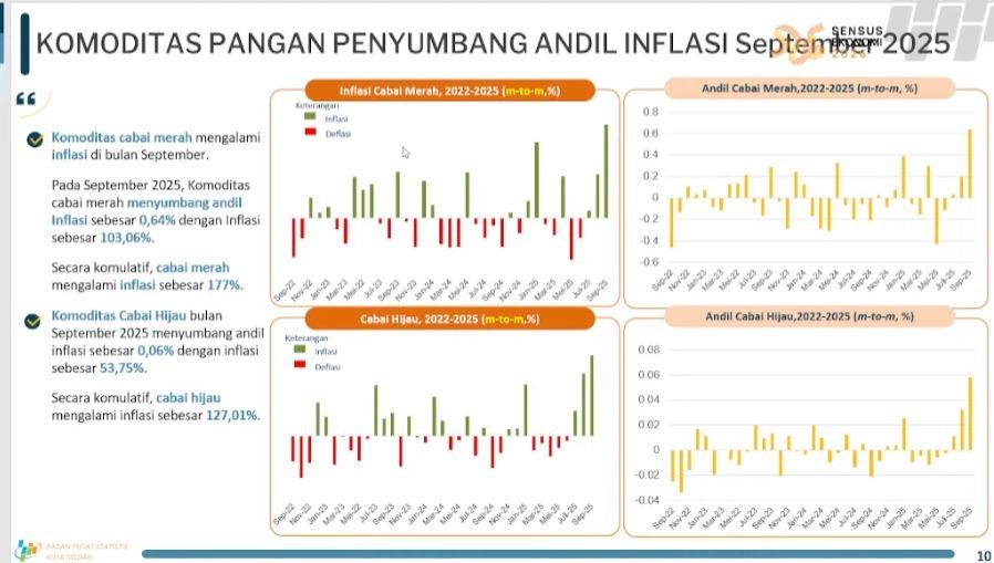 Inflasi Medan September 2025 Tembus 0,58%, Tertinggi dalam 3 Tahun: Cabai Merah Jadi Biang Kerok