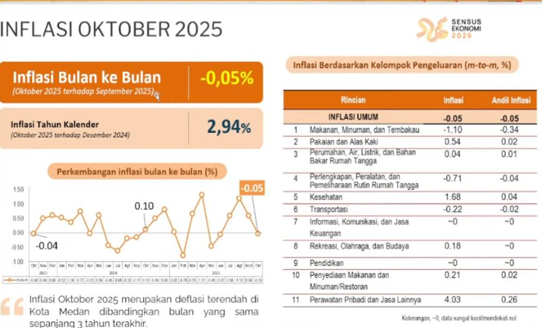Medan Catat Deflasi 0,05% di Oktober 2025, Terendah dalam 3 Tahun Terakhir