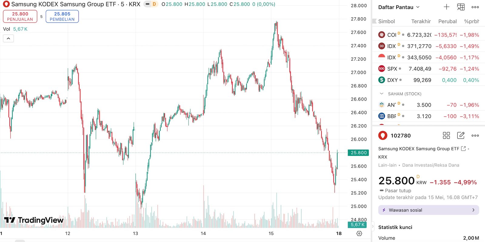 Saham Samsung Turun Saat Serikat Buruh Tetap Lanjutkan Rencana Mogok Kerja    