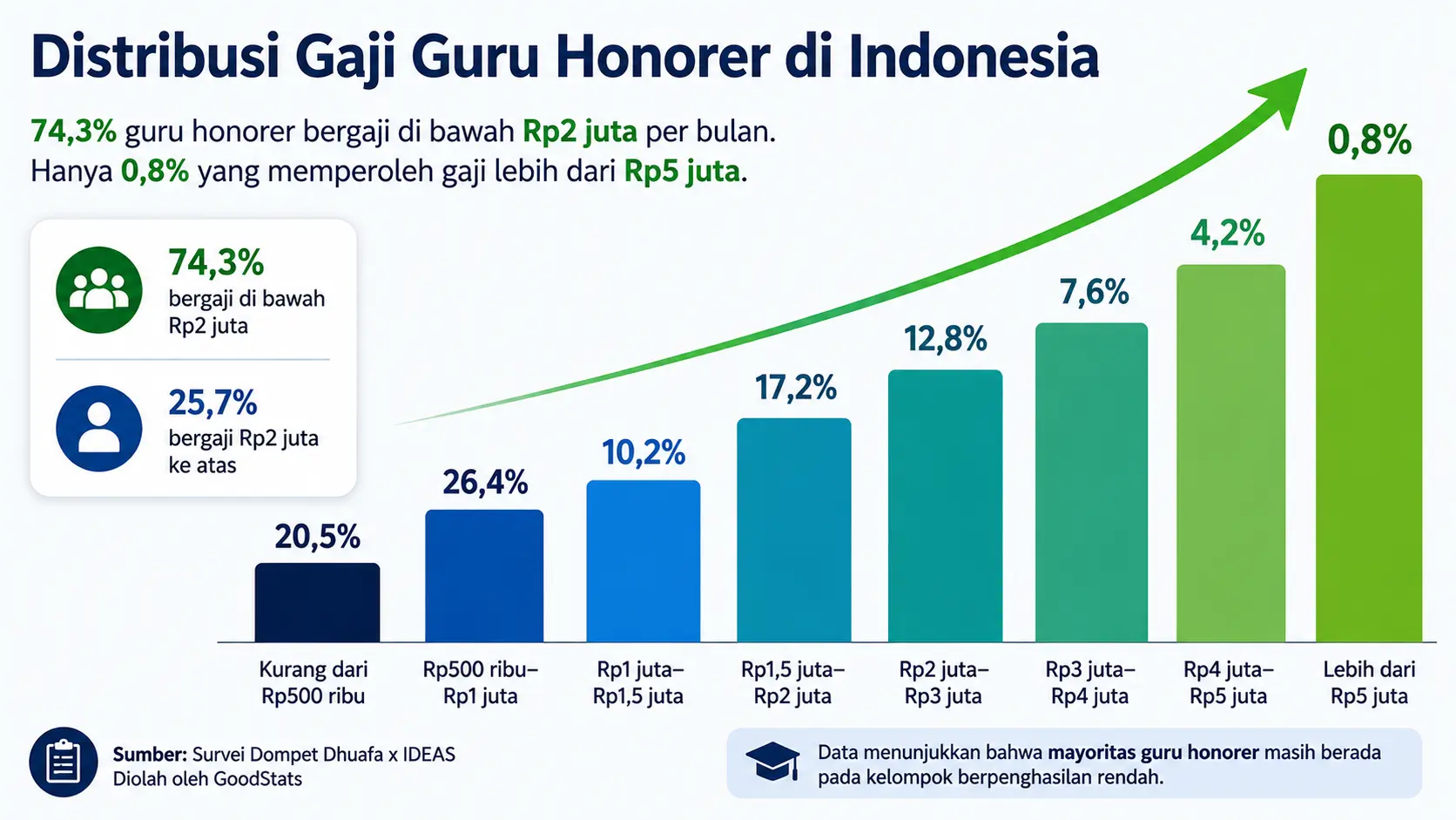 Data: 74,3% Guru Honorer Bergaji di Bawah Rp2 Juta, Seperlima Terima Kurang dari Rp500 Ribu