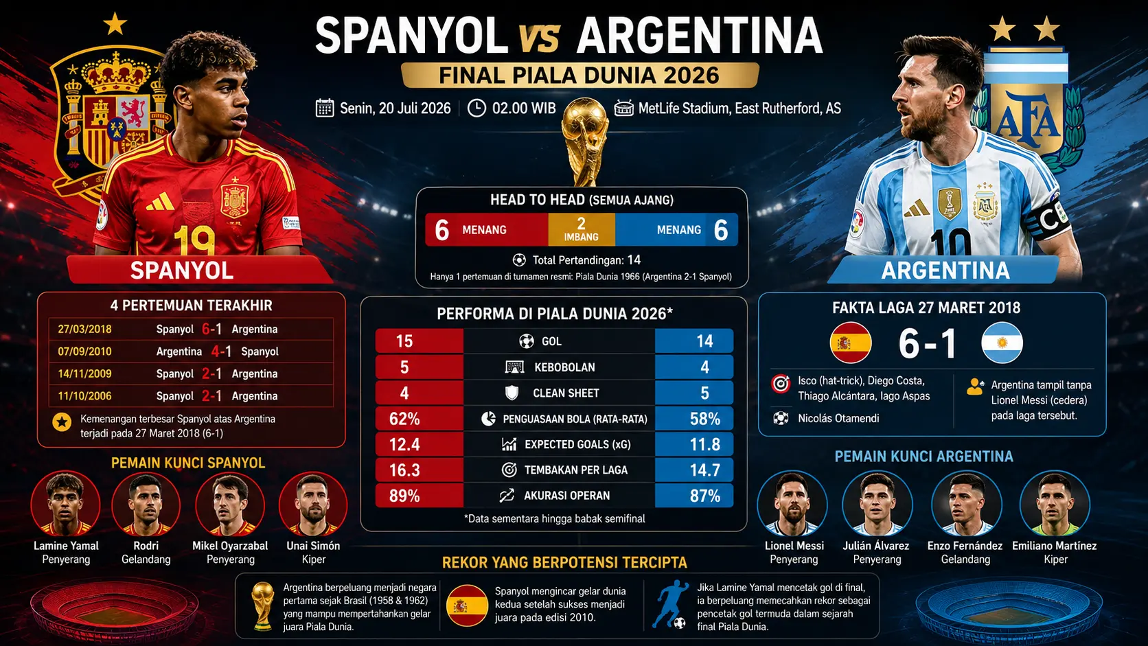 Head to Head Spanyol vs Argentina: Rekor Imbang 6-6 Jelang Final Piala Dunia 2026, Siapa Lebih Unggul?