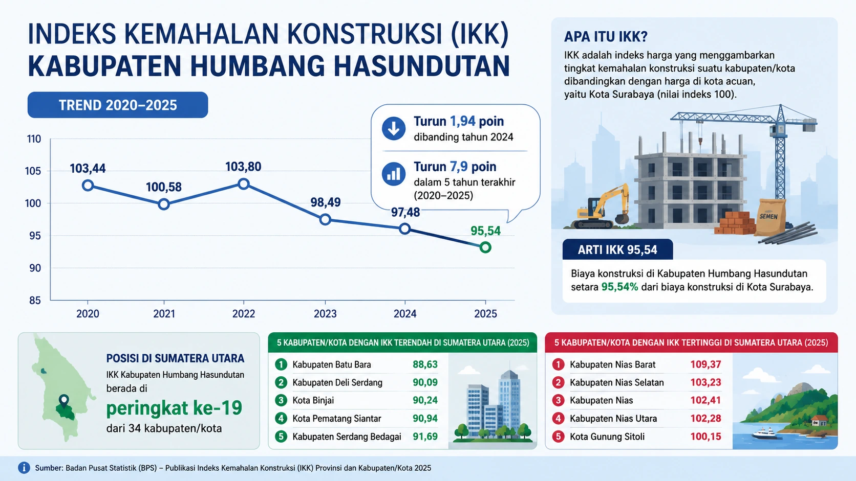 IKK Humbang Hasundutan Turun Jadi 95,54 pada 2025, Biaya Konstruksi Semakin Kompetitif