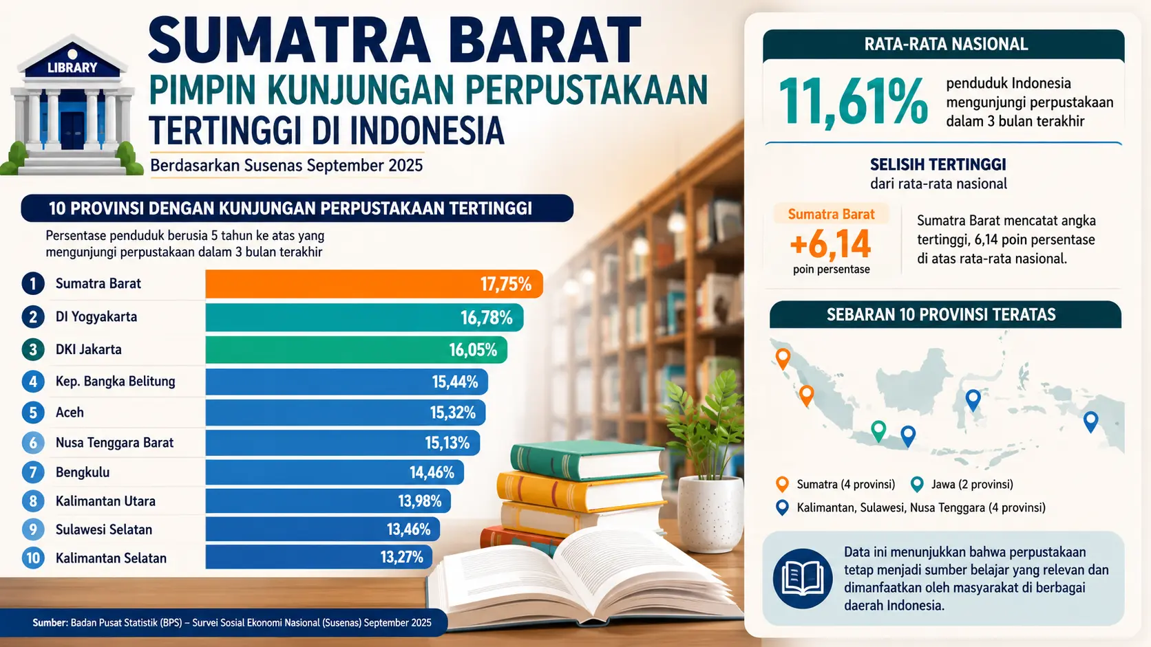 Sumatra Barat Pimpin Kunjungan Perpustakaan Nasional, Selisih 6,14 Poin di Atas Rata-rata Indonesia