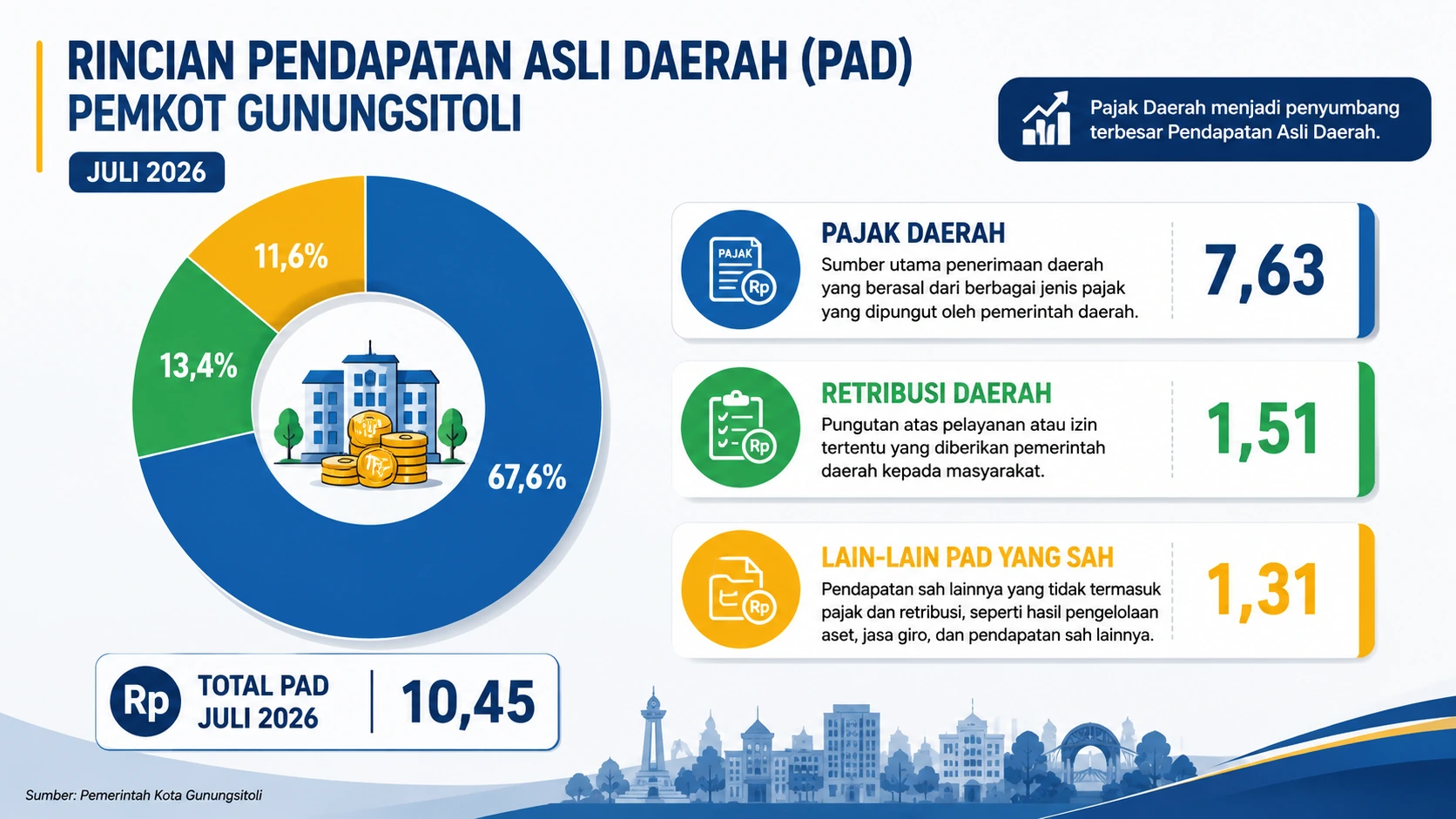 PAD Kota Gunungsitoli Juli 2026: Pajak Daerah Jadi Penyumbang Terbesar Pendapatan Asli Daerah