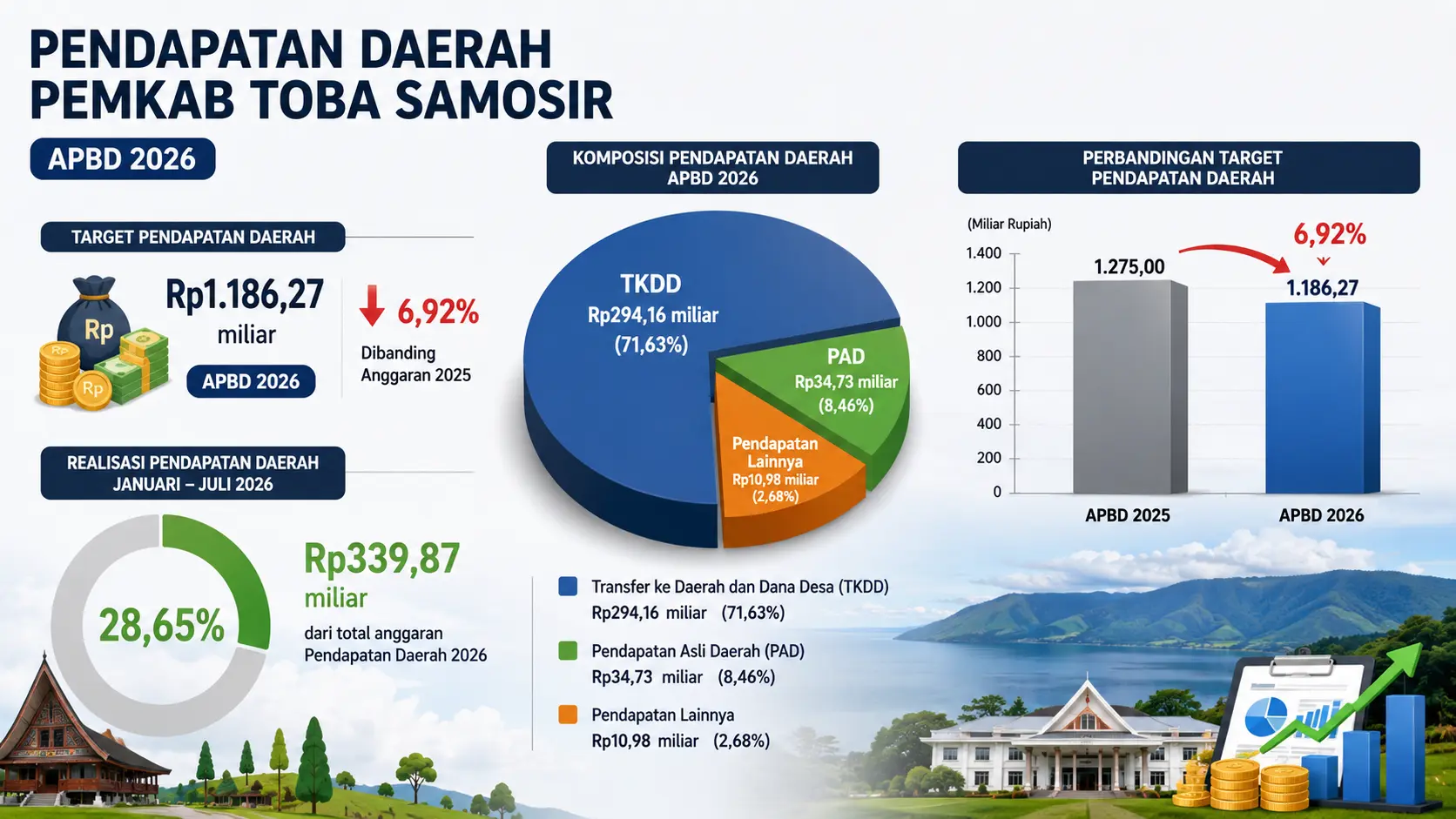 Pendapatan Daerah Toba Samosir Baru Terealisasi 28,65 Persen hingga Juli 2026, PAD Masih Rp34,73 Miliar