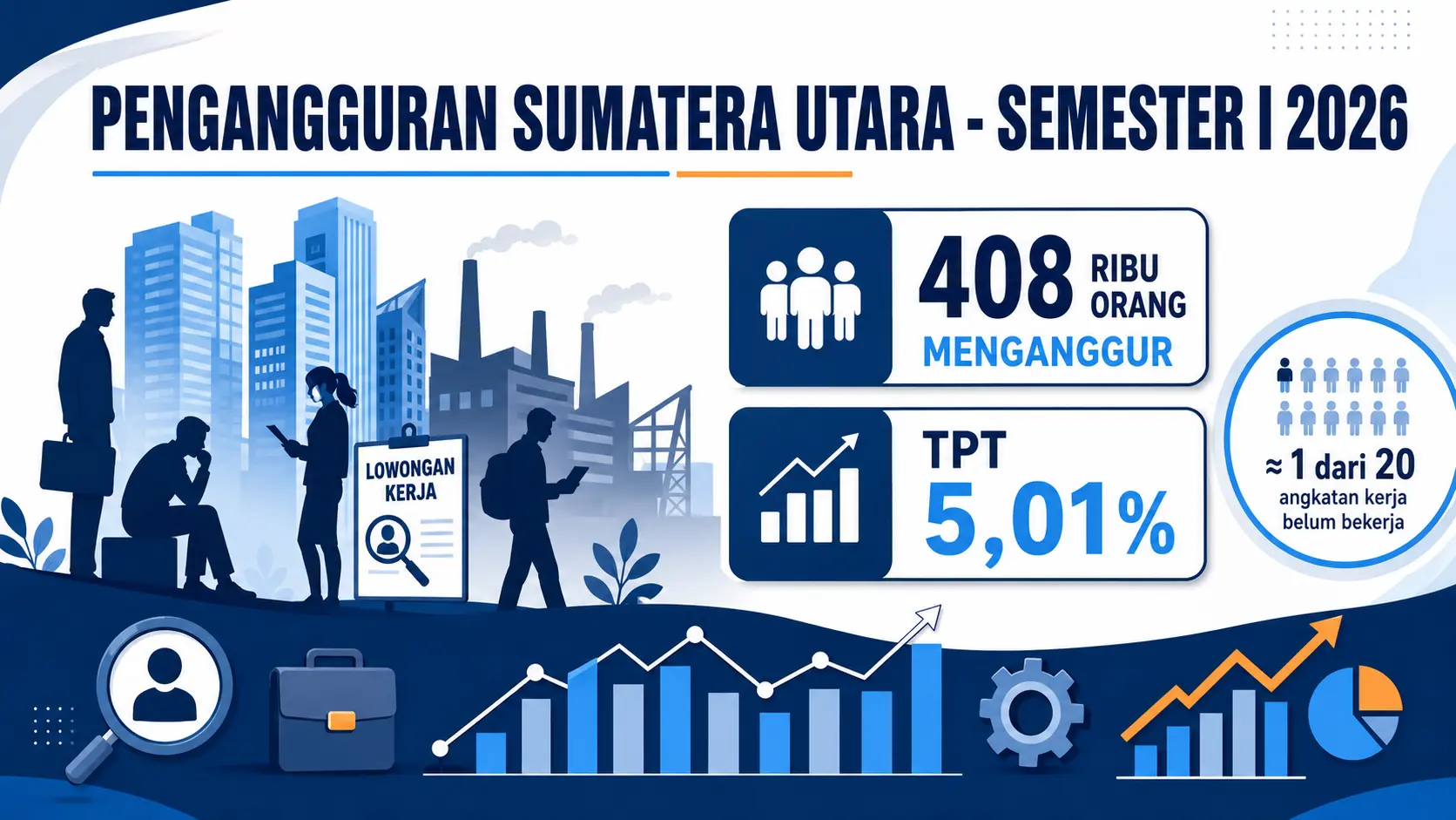 408 Ribu Warga Sumut Masih Menganggur pada Awal 2026, TPT 5,01 Persen Jadi Sinyal Pasar Kerja Belum Pulih Sepenuhnya