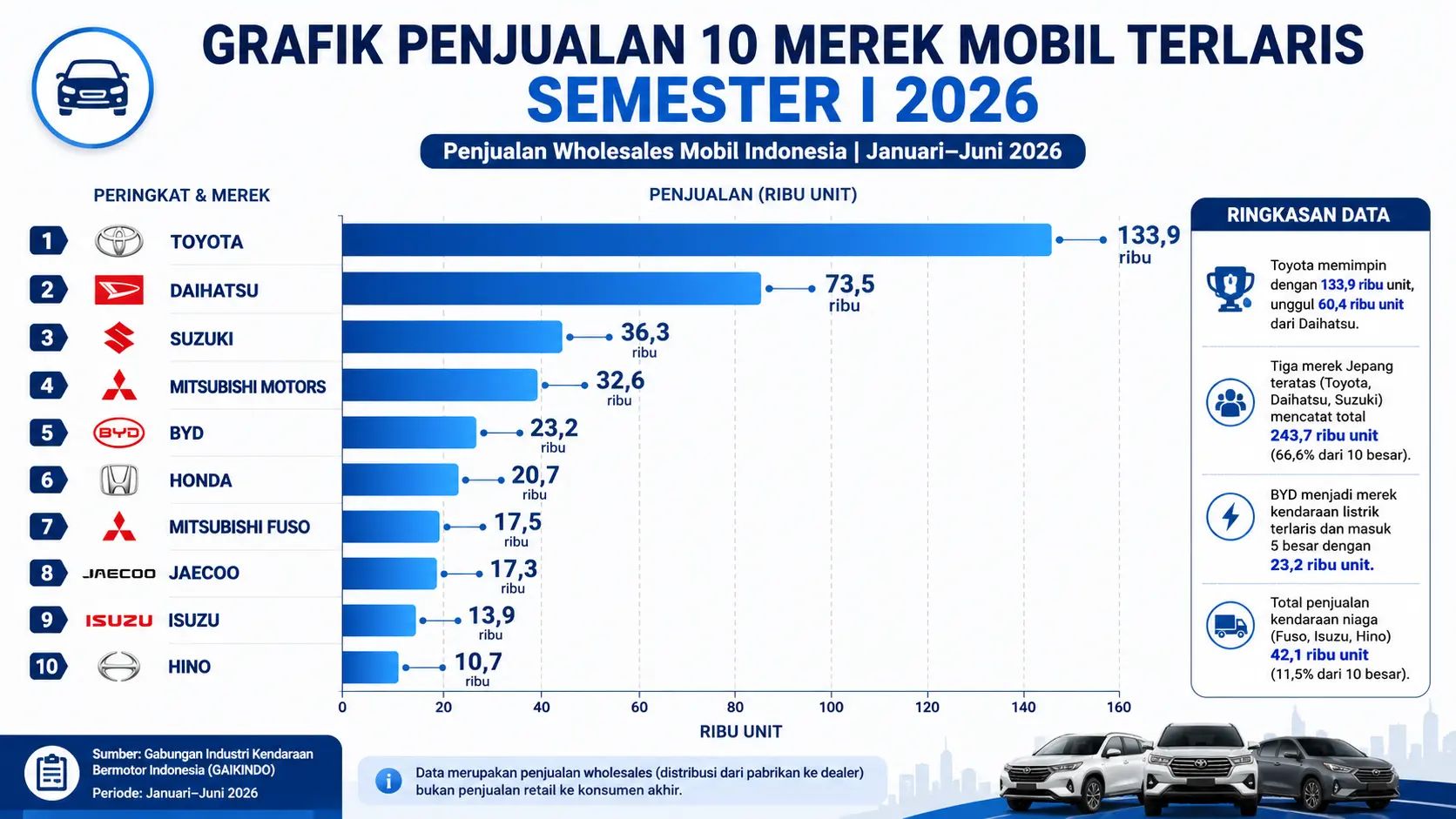 Toyota Masih Memimpin, BYD Tembus Lima Besar: Data Gaikindo Ungkap Peta Penjualan Mobil Indonesia Semester I 2026