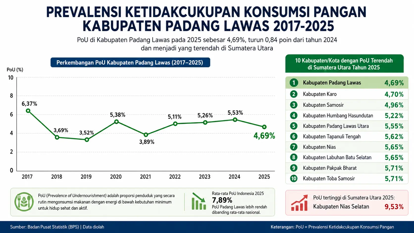 Prevalensi Ketidakcukupan Konsumsi Pangan di Padang Lawas Turun Jadi 4,69 Persen pada 2025, Terendah di Sumut
