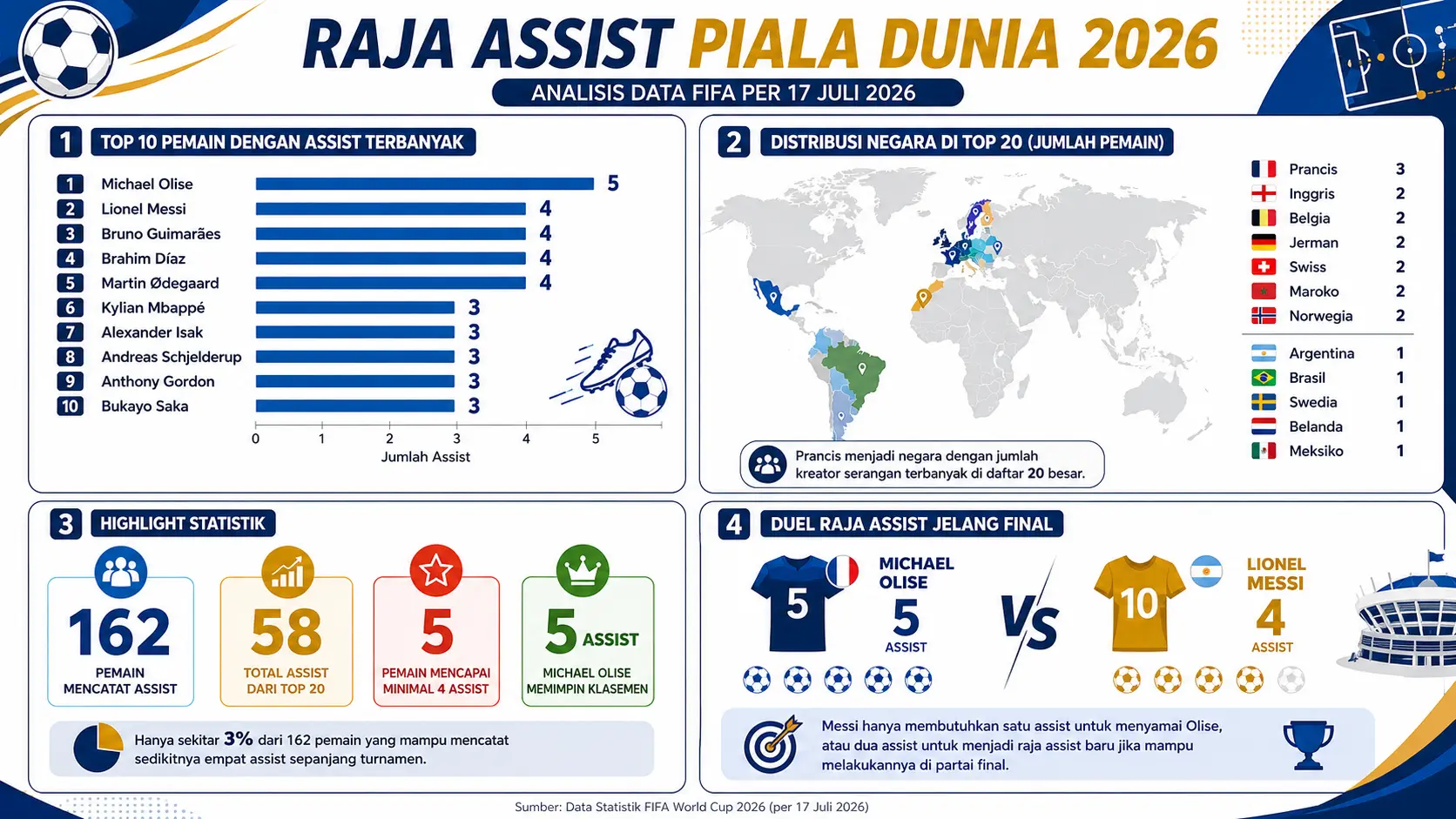 Raja Assist Piala Dunia 2026: Michael Olise Memimpin, Persaingan Belum Berakhir