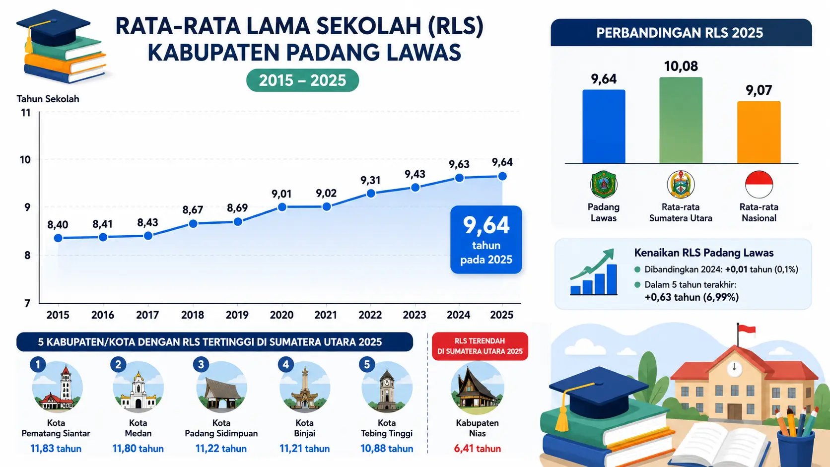 Rata-Rata Lama Sekolah di Padang Lawas Naik Jadi 9,64 Tahun pada 2025, Masih di Bawah Rata-rata Sumut