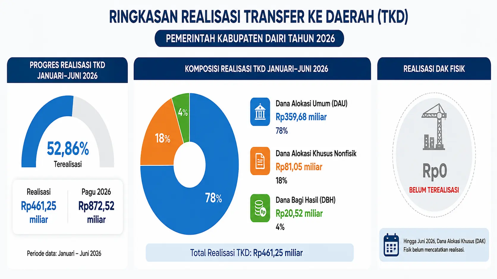 Realisasi Transfer ke Daerah Dairi Semester Pertama 2026 Lampaui 50 Persen, DAU Jadi Penopang