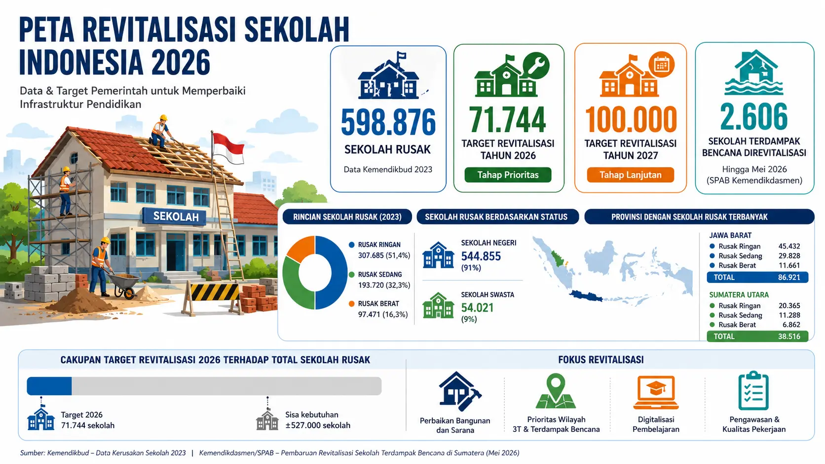 Data Kemendikbud: Hampir 600 Ribu Sekolah Rusak, Target Renovasi 2026 Baru Capai 71.744 Sekolah