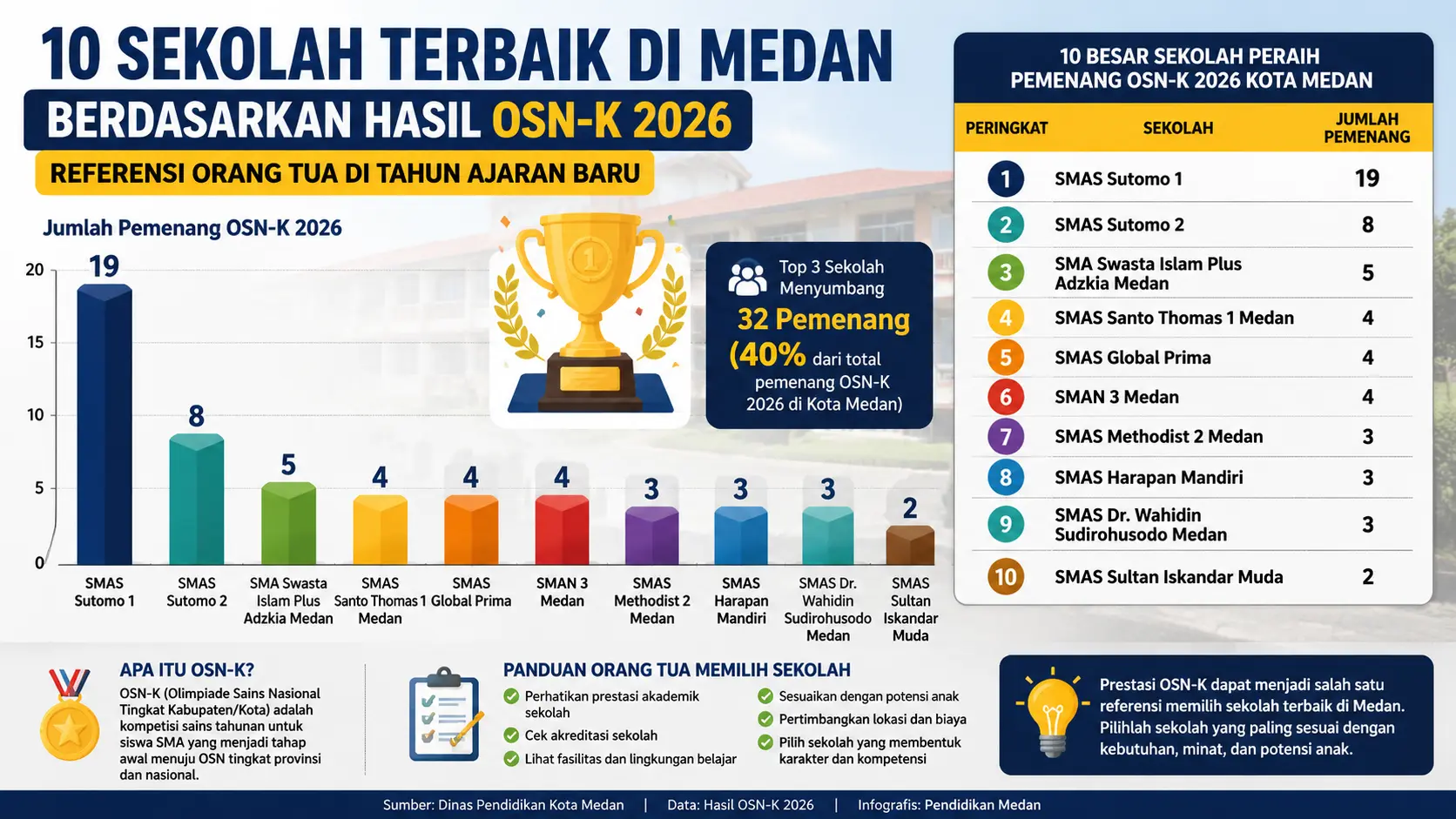 10 Sekolah Terbaik di Medan Berdasarkan Hasil OSN-K 2026, Referensi Orang Tua di Tahun Ajaran Baru