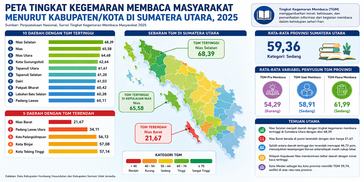 Daftar Daerah Paling Gemar Membaca di Sumut, Nias Selatan Juara, Medan Peringkat Berapa?