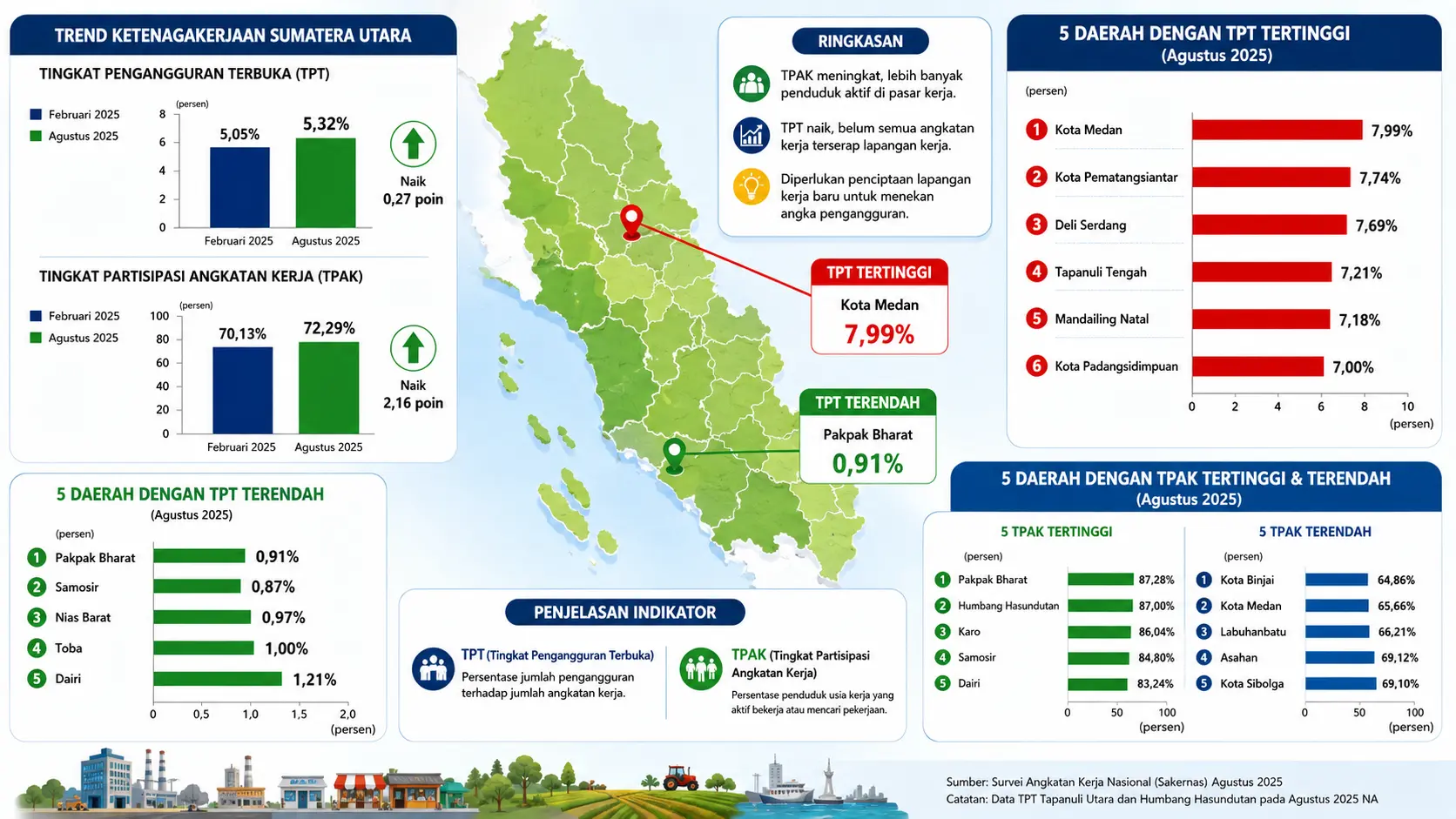 Tingkat Pengangguran Sumut Meningkat, Ini Daftar Kabupaten dan Kota dengan TPT Tertinggi