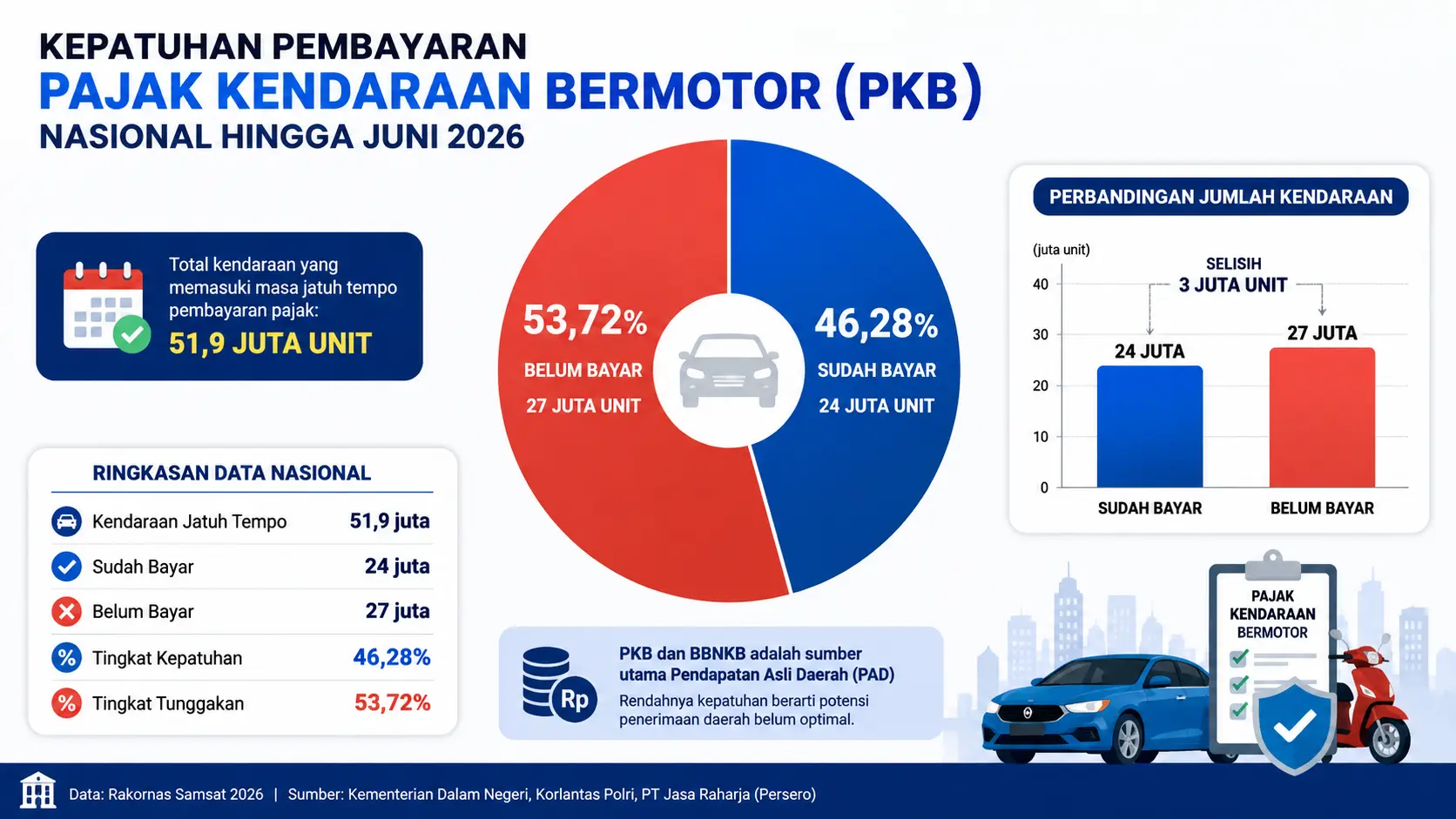 Lebih dari 27 Juta Kendaraan Belum Bayar Pajak, Kepatuhan PKB Nasional Baru 46,28 Persen