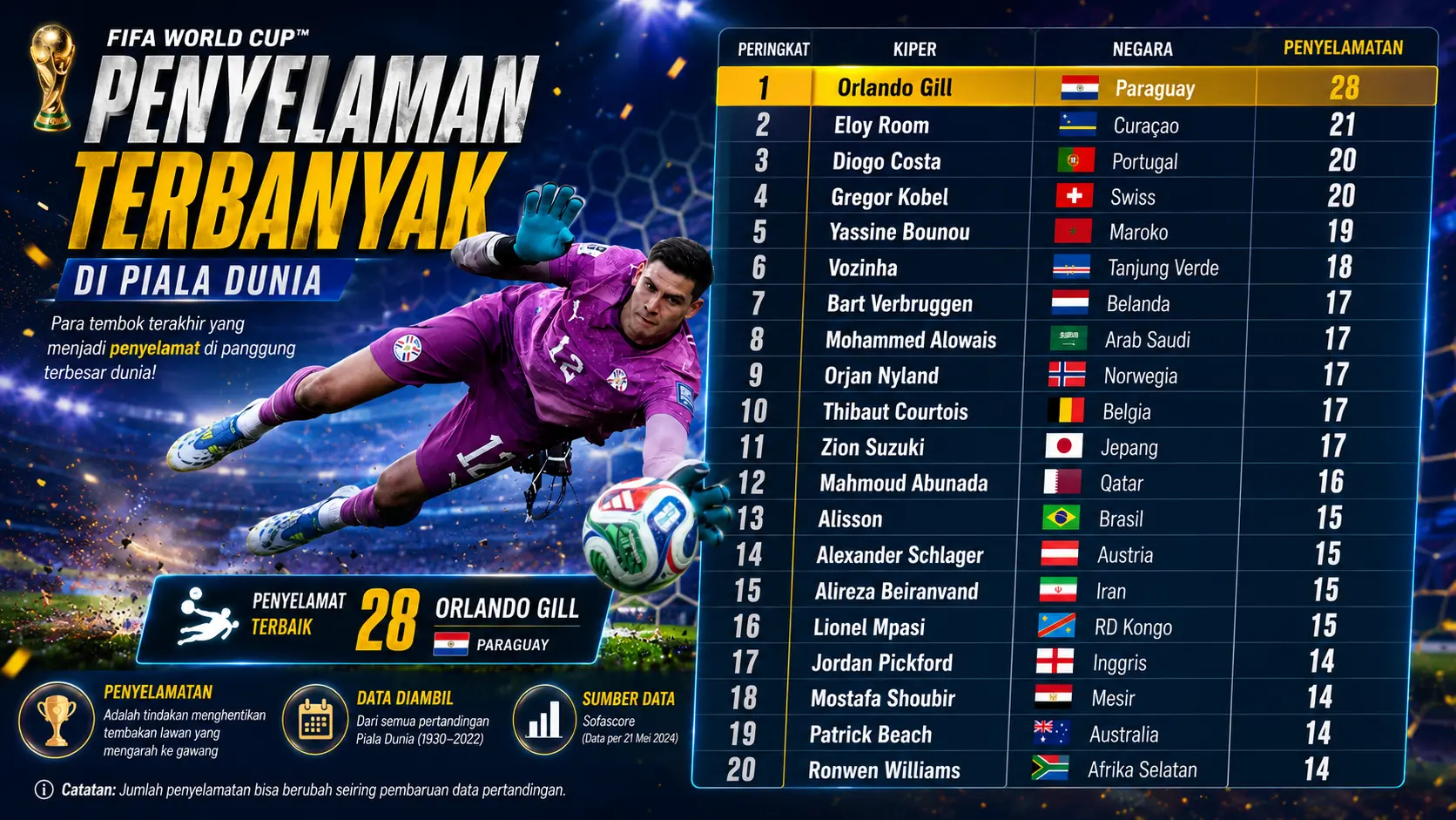 Jelang Final Spanyol vs Argentina, Ini 20 Kiper dengan Penyelamatan Terbanyak di Piala Dunia 2026