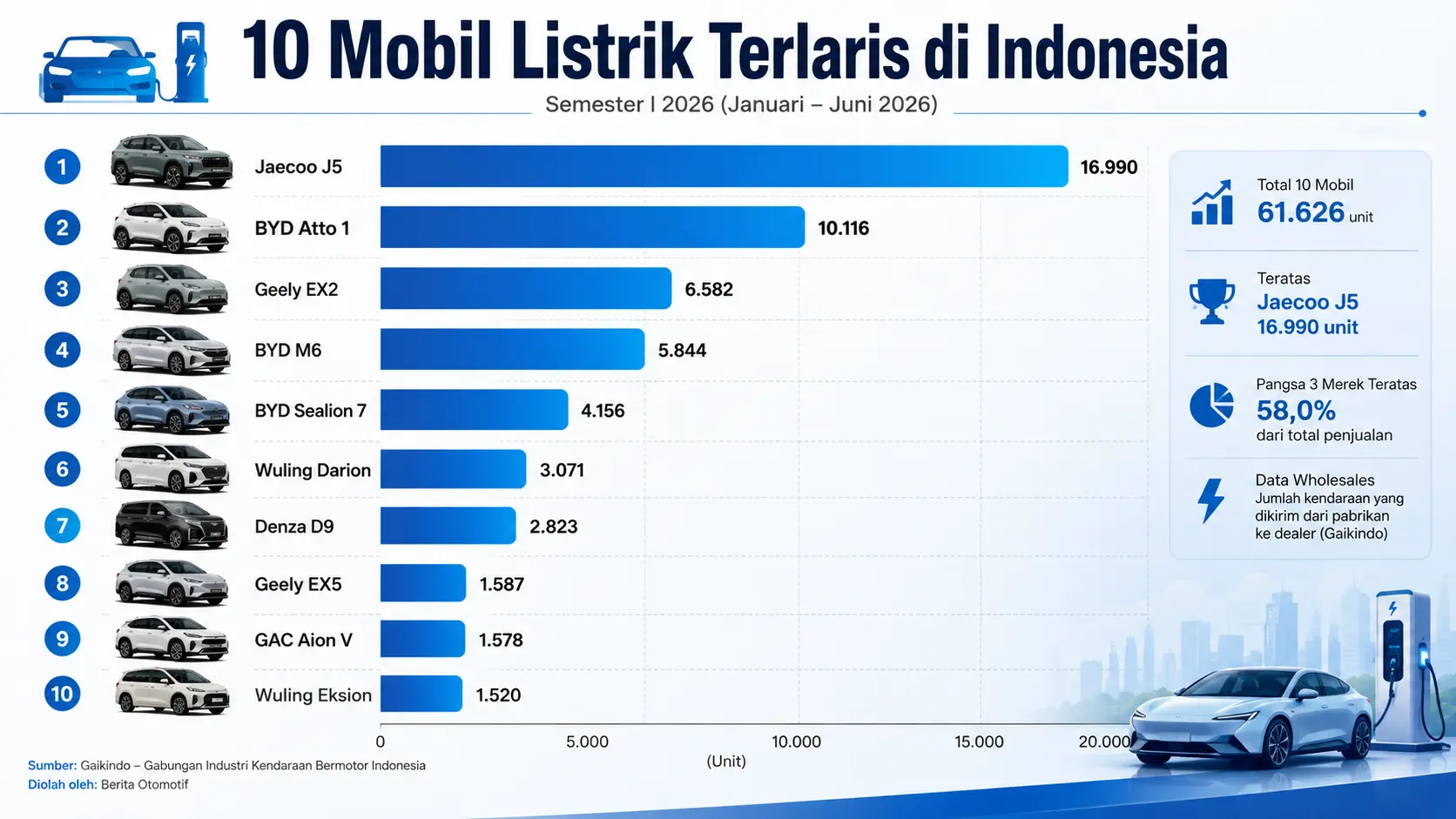 Jaecoo J5 Pimpin Penjualan Mobil Listrik Indonesia 2026