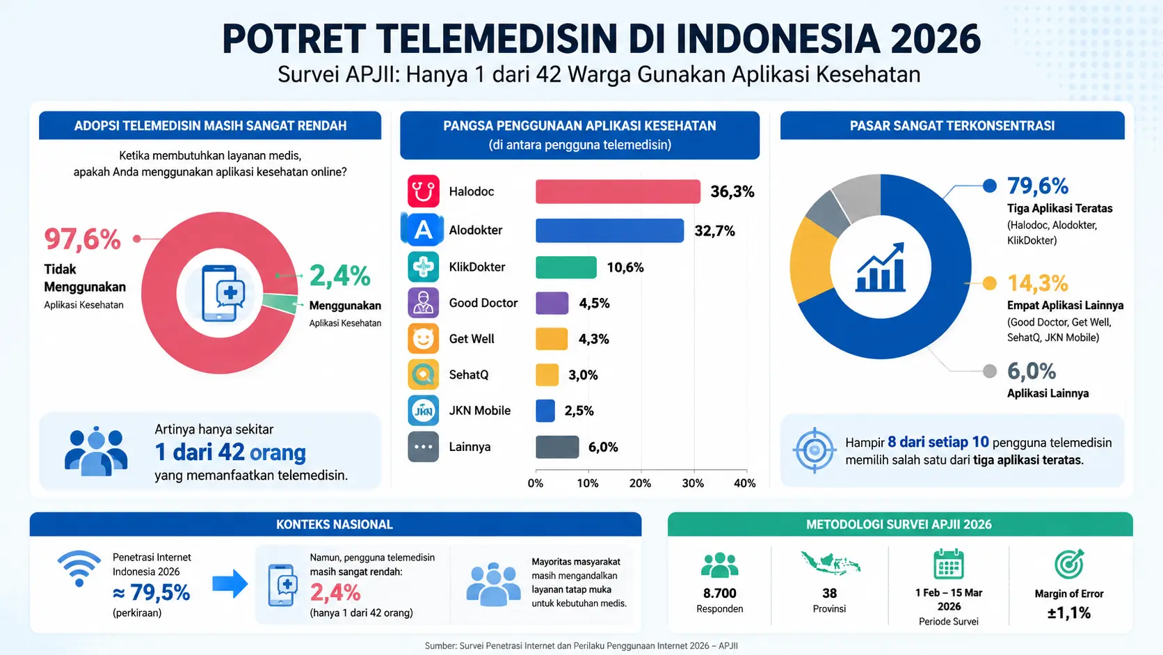 Mayoritas Warga Indonesia Masih Andalkan Layanan Tatap Muka, Pengguna Telemedisin Baru 2,4%