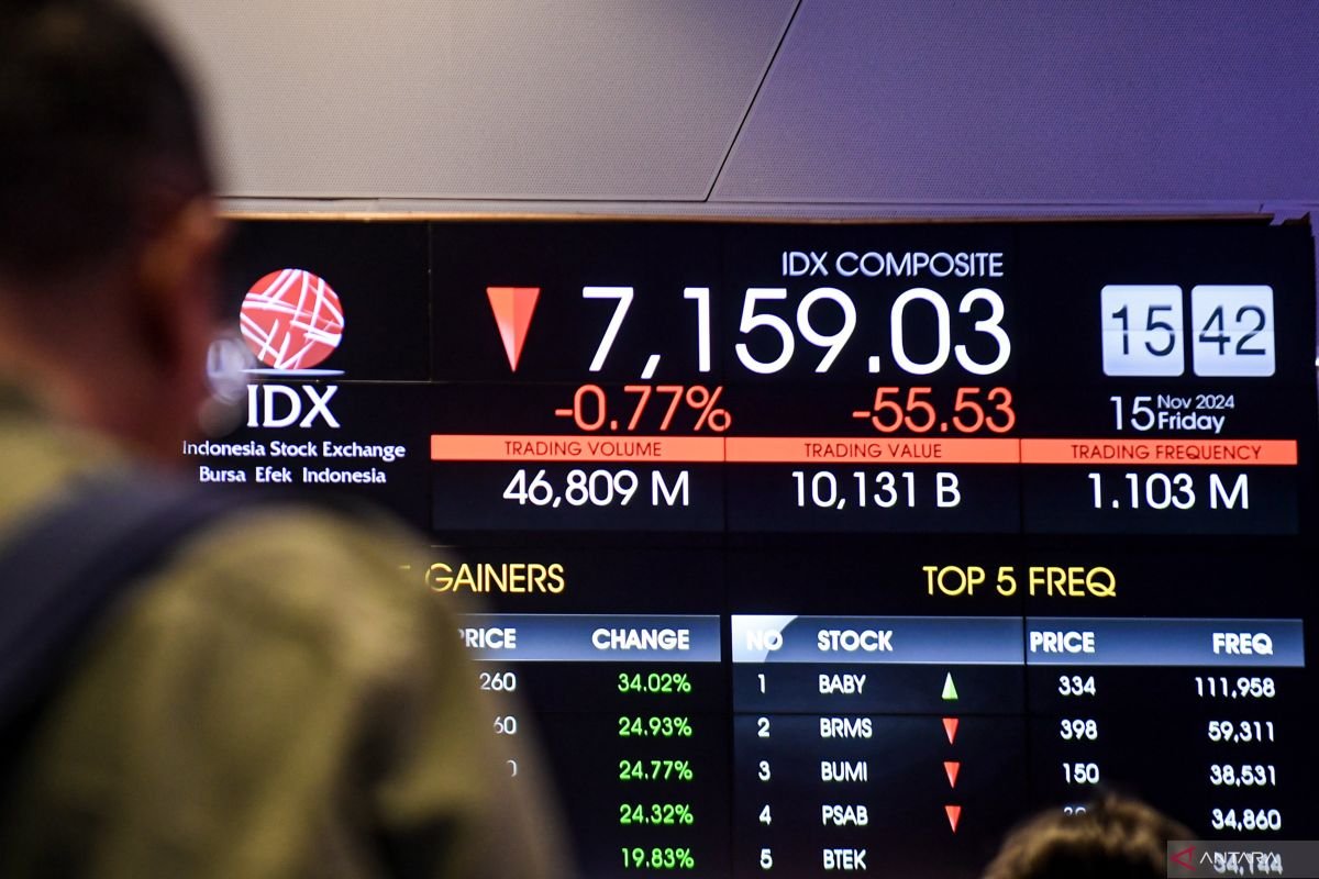 IHSG Rawan Terkoreksi dalam Jangka Pendek dengan Support 6.482 dan Resistance 6.546