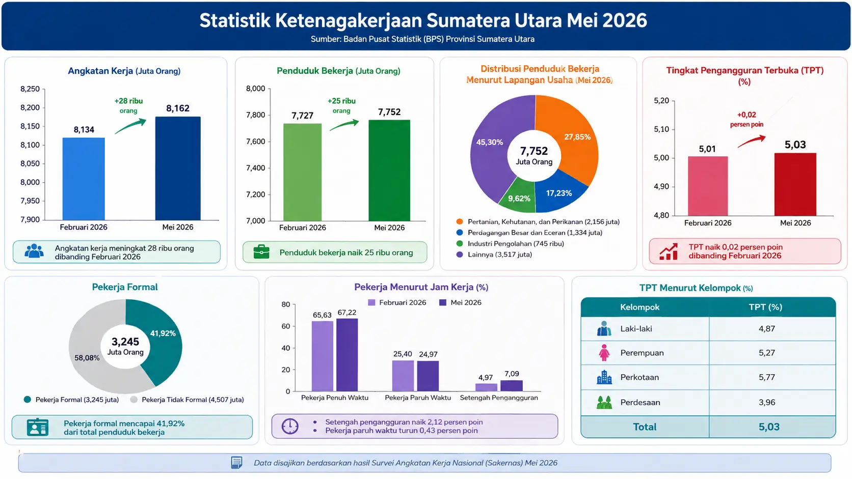 Angkatan Kerja Sumatera Utara Mei 2026 Bertambah 28 Ribu Orang, TPT Tercatat 5,03 Persen