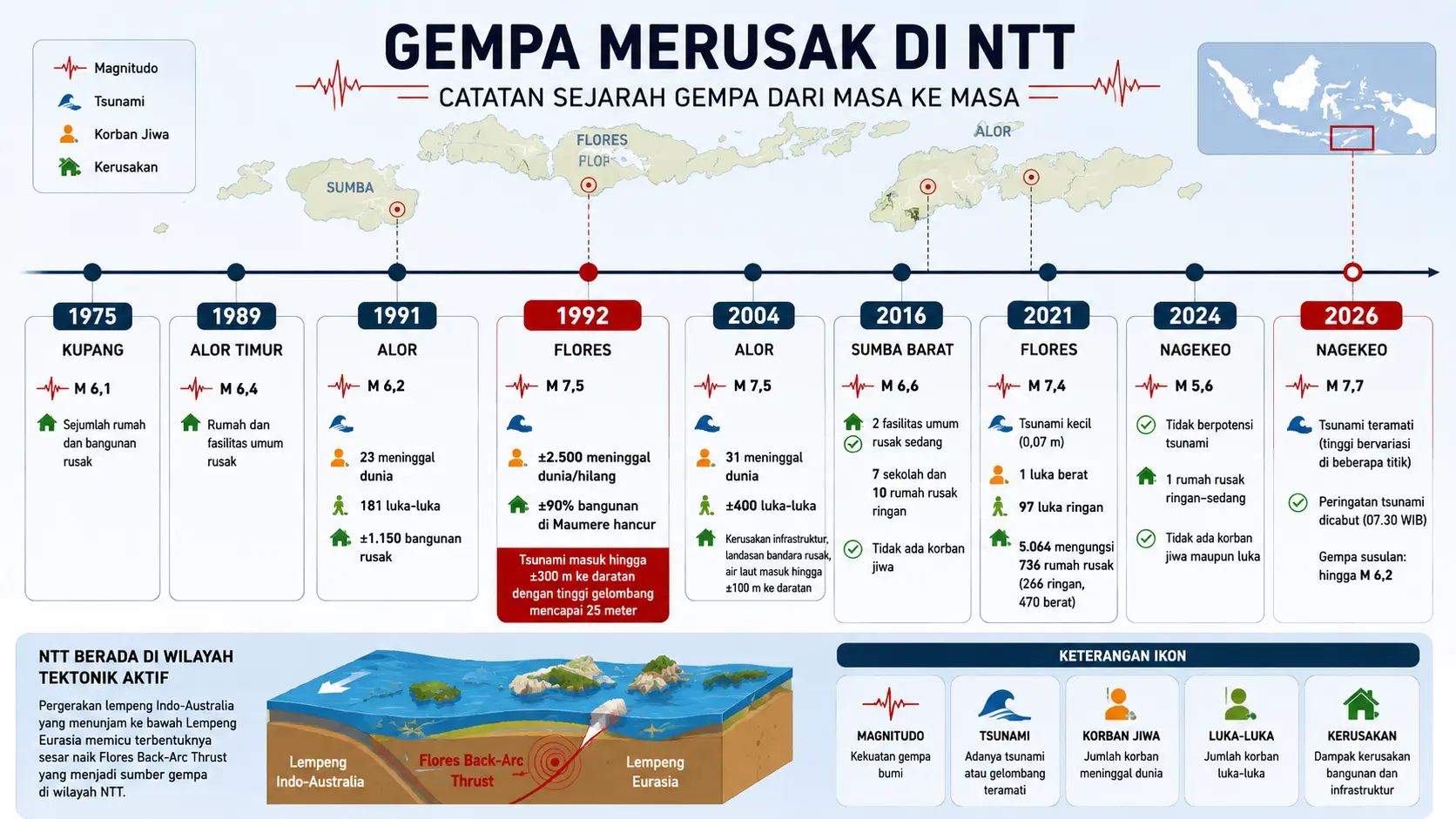 Daftar Gempa Merusak di NTT: Dari Flores 1992 hingga Nagekeo M7,7