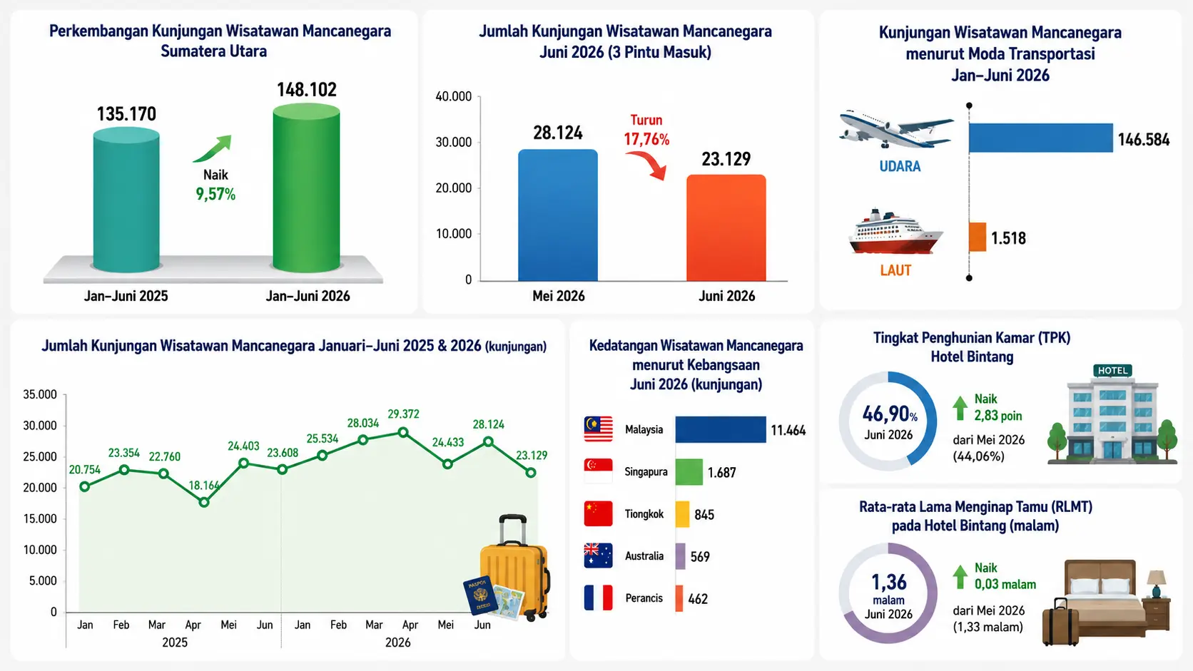 Kunjungan Wisman ke Sumut Turun 17,76 Persen pada Juni 2026, Capai 148.102 pada Semester I