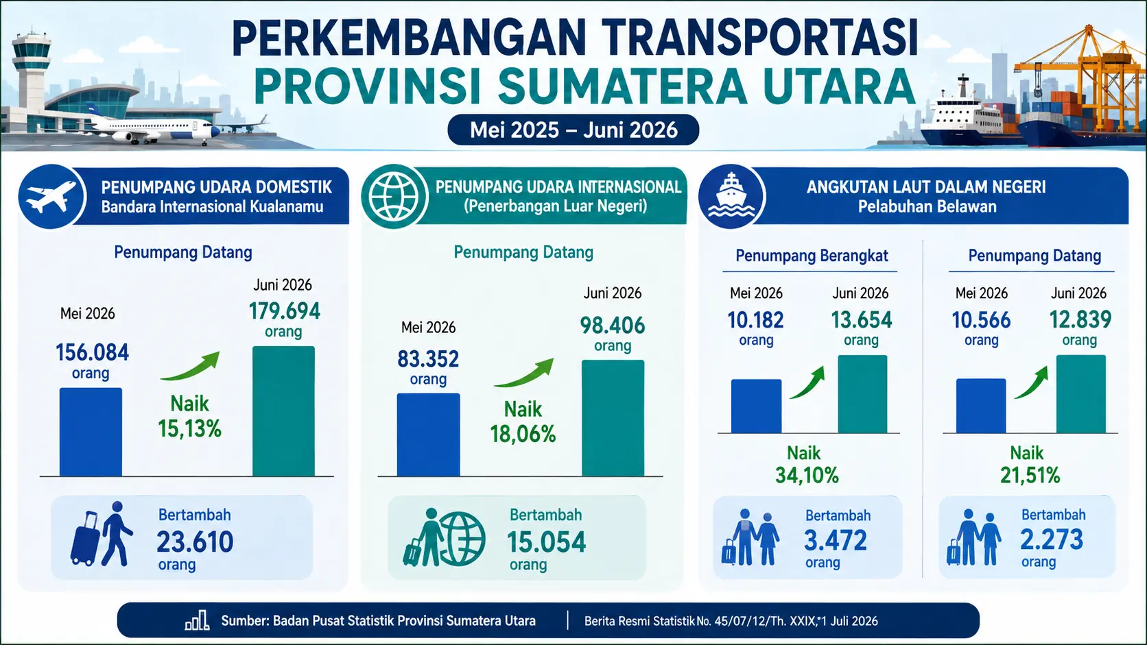 Penumpang Transportasi Sumut Meningkat pada Juni 2026, Kualanamu Catat 179.694 Penumpang Domestik