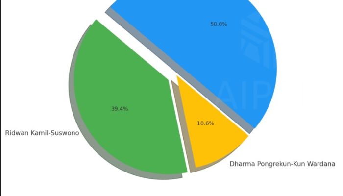 Hasil Quick Count dari Enam Lembaga Survei, Ridwan Kamil Tertinggal, Pramono Anung Unggul: Update Quick Count Pilkada DKI 2024