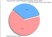 Hasil Quick Count Pilkada Sumatera Utara 2024: Bobby Nasution-Surya Unggul, Namun Banjir Ganggu Pemungutan Suara