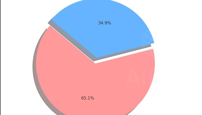 Hasil Quick Count Pilkada Sumatera Utara 2024: Bobby Nasution-Surya Unggul, Namun Banjir Ganggu Pemungutan Suara