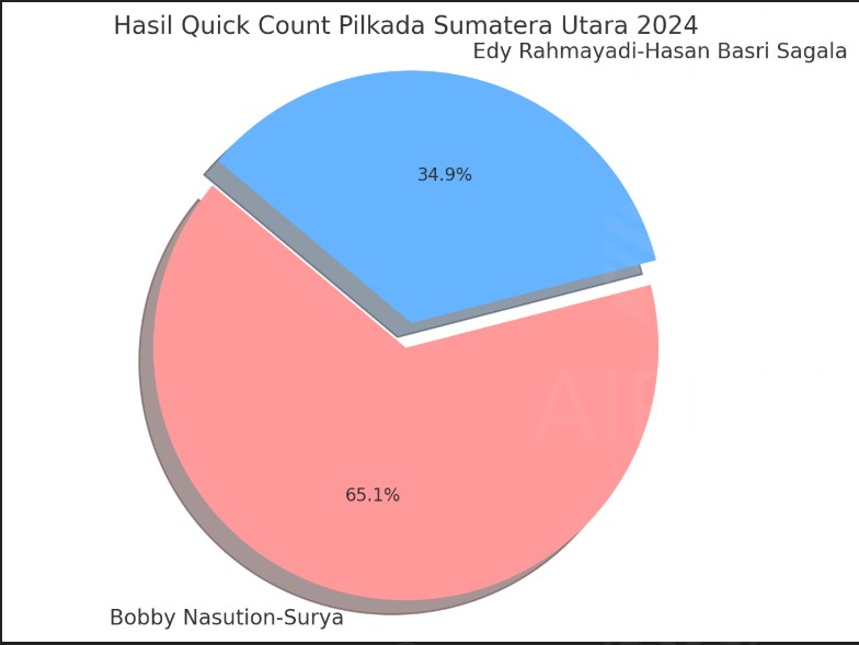 Quick Count Pilkada Sumatera Utara 2024