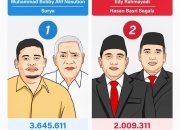 Tolak Hasil Rekapitulasi KPU, Kubu Edy-Hasan Singgung Parcok dan Pj Kepala Daerah