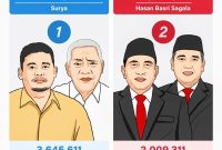 Perolehan suara pasangan calon di Pilkada Sumut 2024 berdasarkan rekapitulasi KPU Sumut. Grafis: Antara