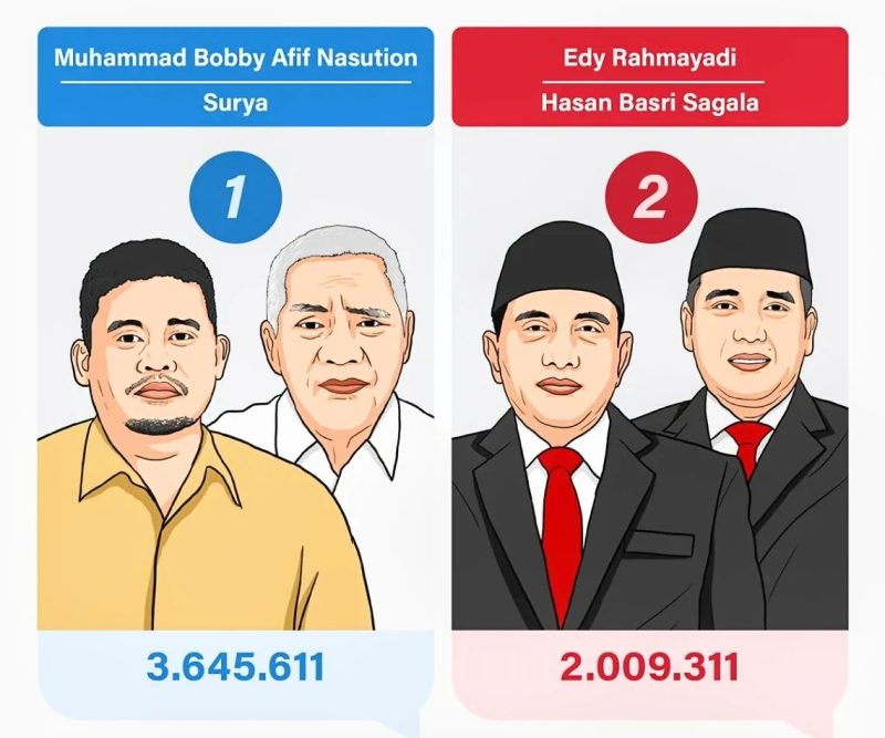 Perolehan suara pasangan calon di Pilkada Sumut 2024 berdasarkan rekapitulasi KPU Sumut. Grafis: Antara