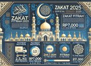 BAZNAS Tetapkan Besaran Zakat Fitrah 2025: Ini Nominal dan Cara Pembayarannya