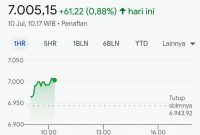 IHSG hari ini membuka perdagangan Kamis pagi, 10 Juli 2025, dengan langkah optimistis. Foto: Topikseru.com
