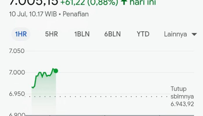 IHSG Dibuka Menguat, Saham IPO Jadi Bintang di Bursa