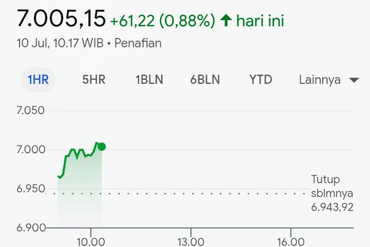 IHSG hari ini membuka perdagangan Kamis pagi, 10 Juli 2025, dengan langkah optimistis. Foto: Topikseru.com