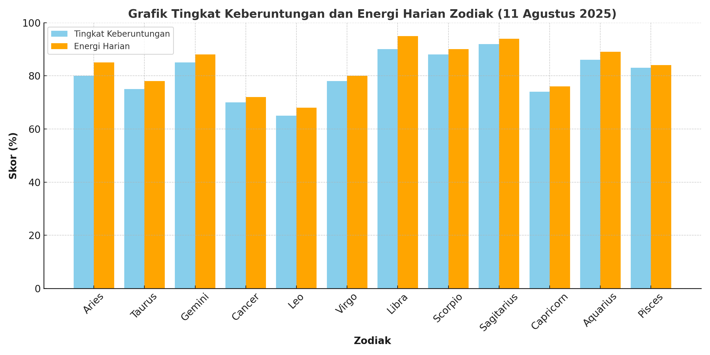  prediksi zodiak Hari Ini, 11 Agustus 2025