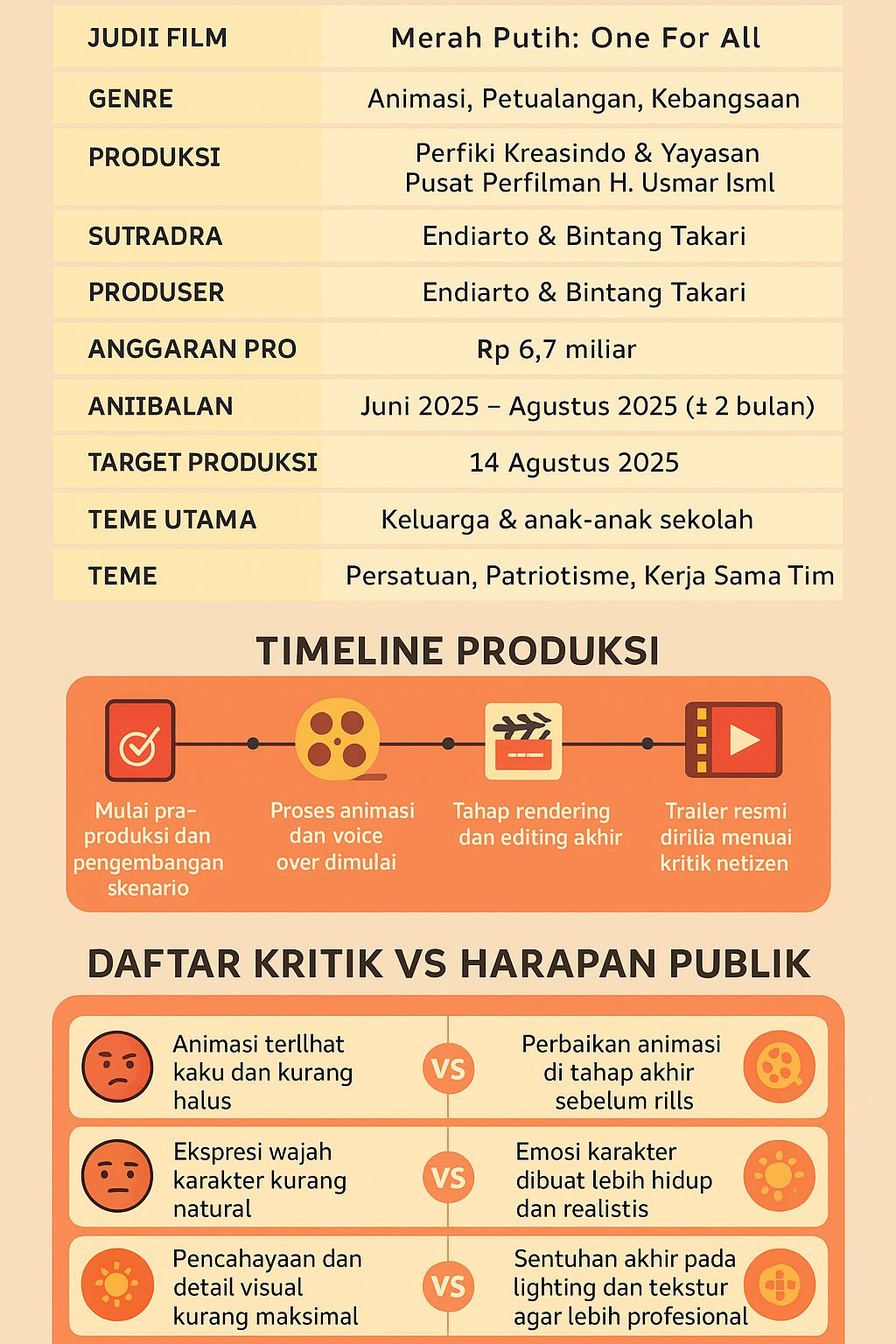 timeline Film Animasi Merah Putih One For All