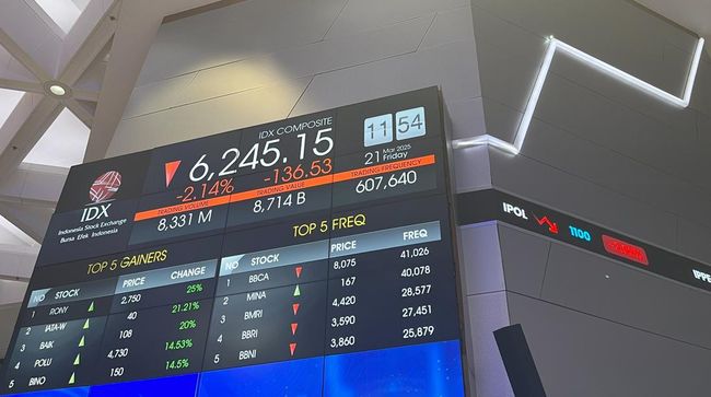 IHSG naik 0,95% atau 74,343 poin ke level 7.875.928. Tercatat 352 saham naik, 142 saham turun, dan 169 saham stagnan.