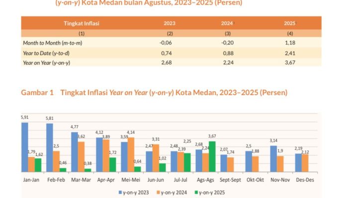 Harga Bahan Pokok Naik, Inflasi Medan Tembus 3,67% pada Agustus 2025