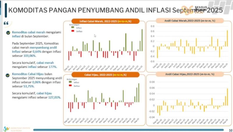 Data inflasi Medan bulan September 2025. Foto: Dok.BPS Kota Medan