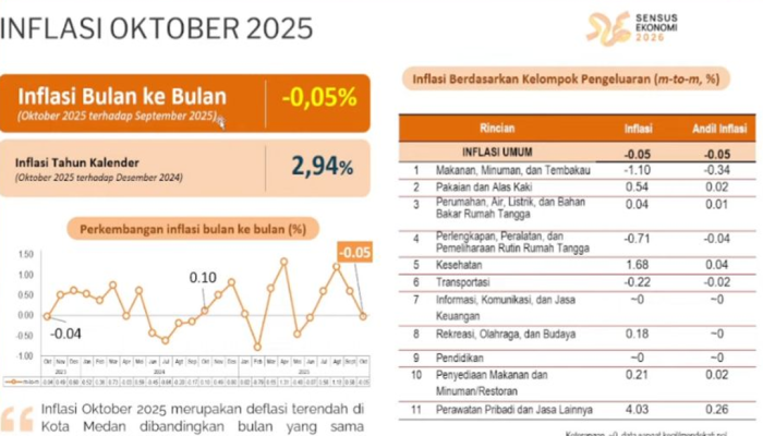 Medan Catat Deflasi 0,05% di Oktober 2025, Terendah dalam 3 Tahun Terakhir