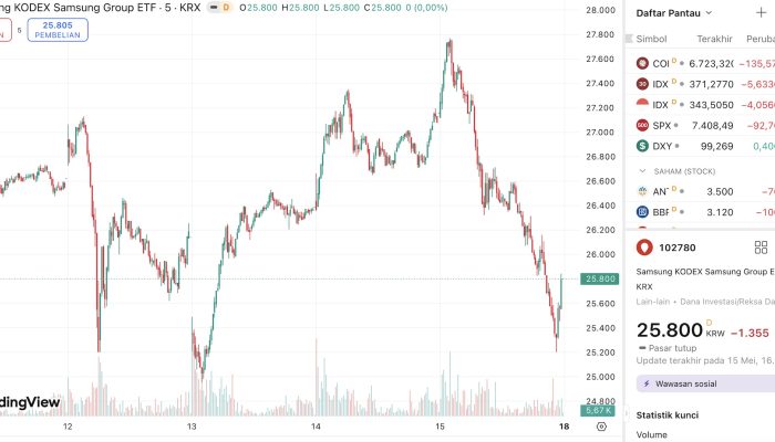Saham Samsung Turun Saat Serikat Buruh Tetap Lanjutkan Rencana Mogok Kerja    
